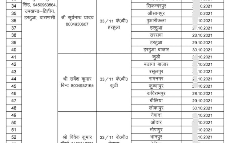  वाराणसी-: विद्युत विभाग द्वारा मेगा कैंप व ओटीएस