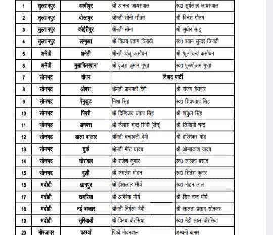  नगर निकाय (सोनभद्र)-: रूबी प्रसाद, निशा सिंह, दिग्विजय प्रताप सिंह, मीरा यादव, कमलेश मोहन, कैलाश चंद्र सिंधी, प्राणमति देवी भाजपा के उम्मीदवार घोषित